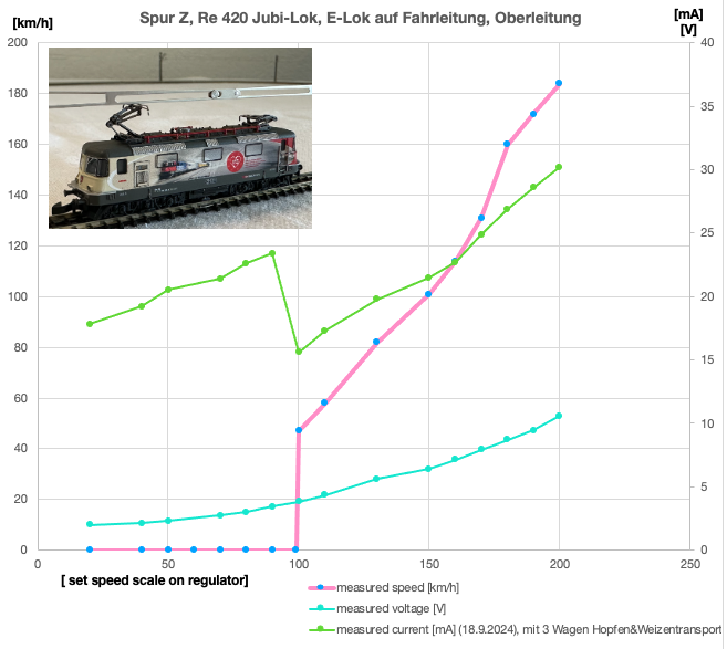 Spur Z Re 420 Jubi-Lok auf Oberleitung.png Spur Z Re 420 Jubi-Lok auf Oberleitung.png